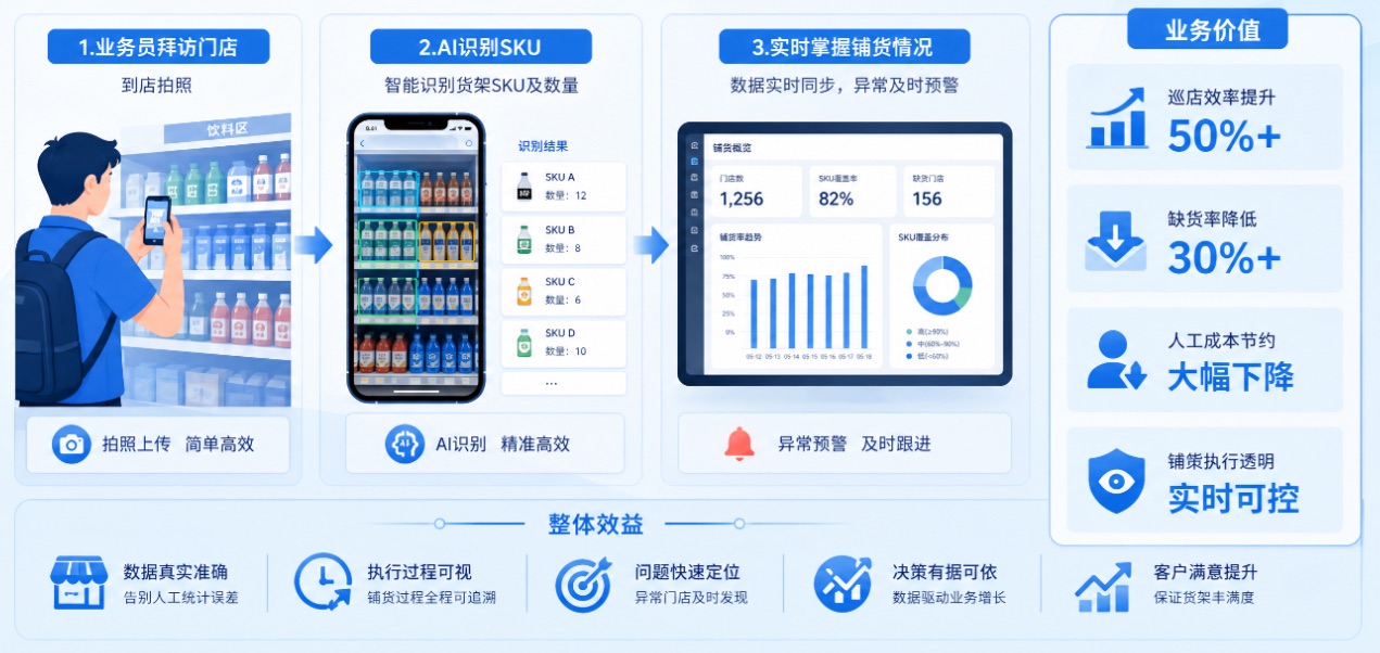 业务价值