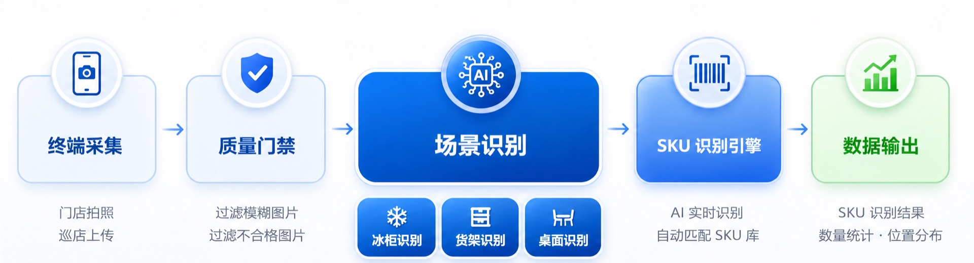 产品能力架构