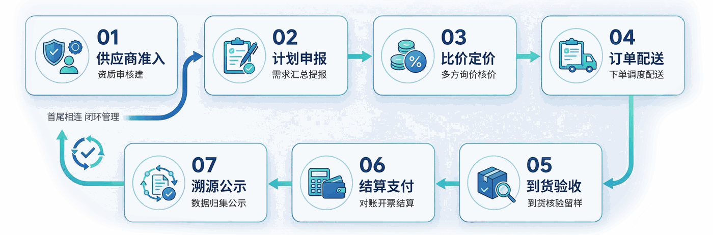 校园食材采购履约全流程七大闭环：供应商准入、计划申报、比价定价、订单配送、到货验收、结算支付、溯源公示