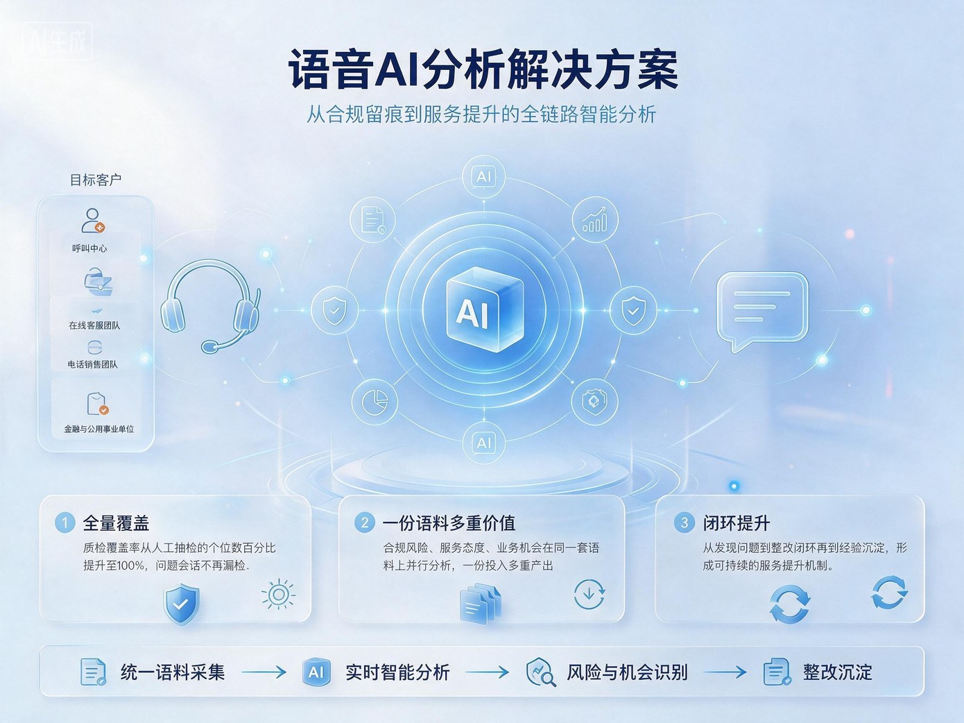 语音 AI 分析解决方案